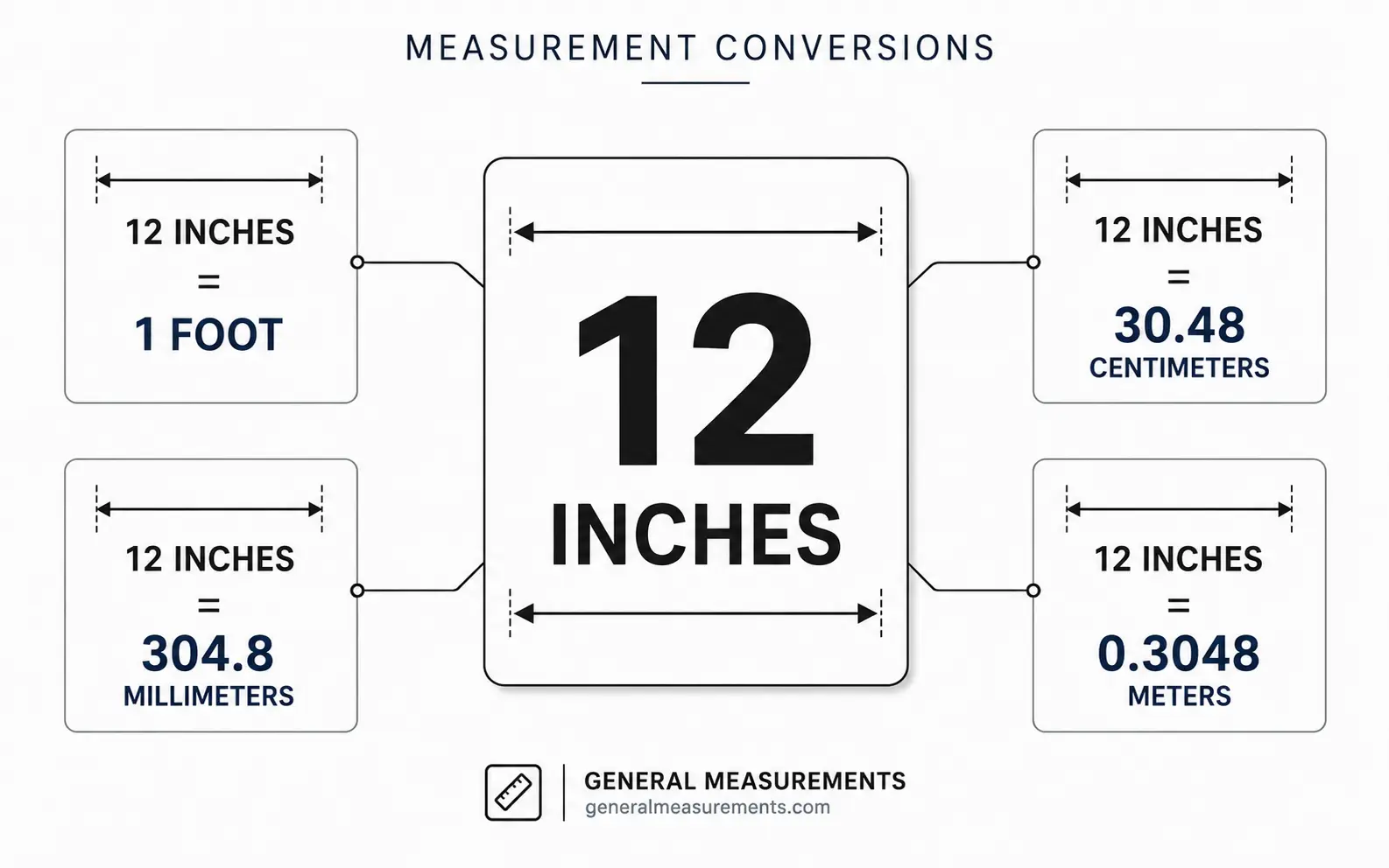 Infographic showing 12 inches equals 1 foot and 30.48 centimeters