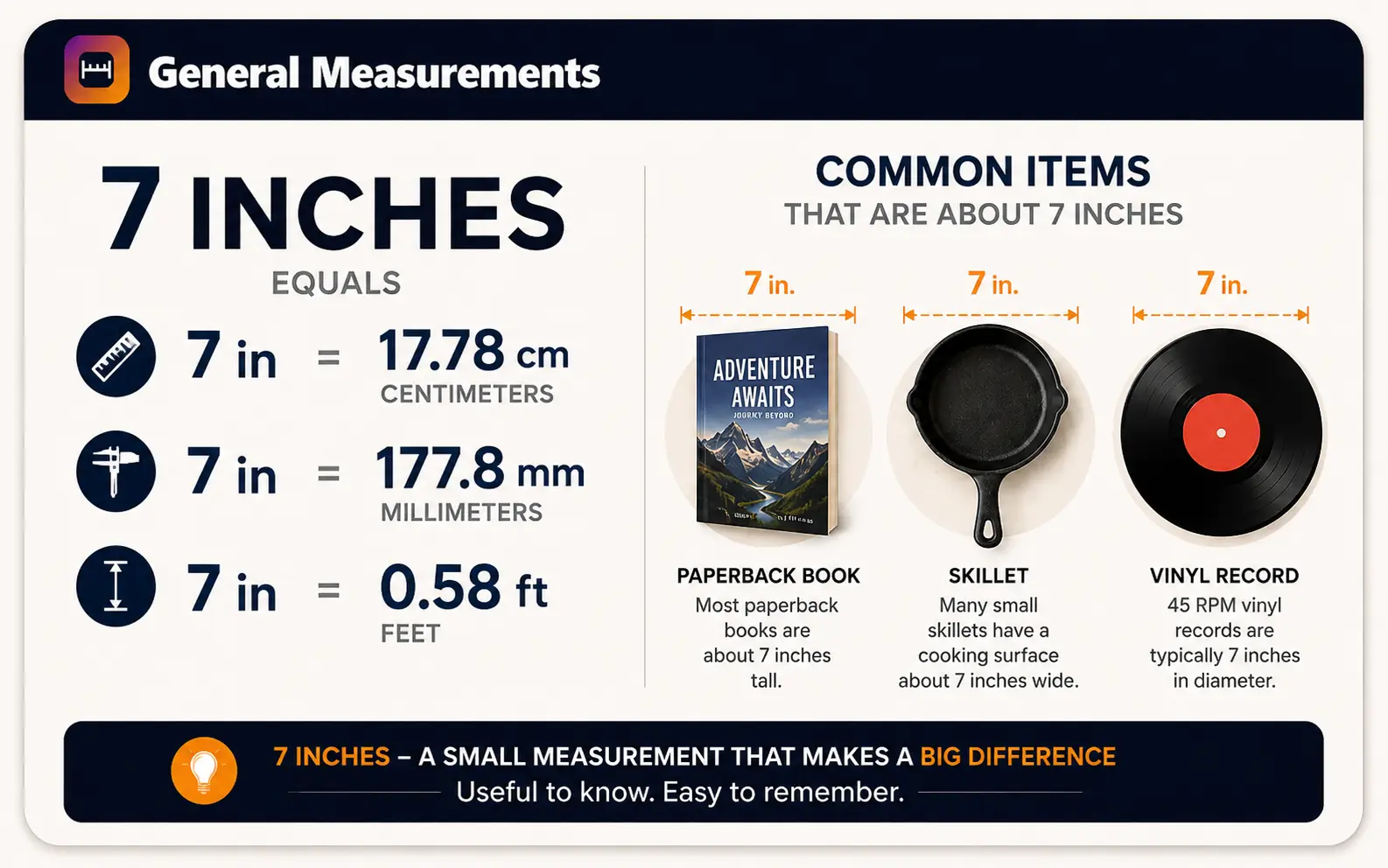 Quick reference summary card: 7 inches equals 17.78 cm, 177.8 mm, and about 0.58 feet Quick reference summary card: 7 inches equals 17.78 cm, 177.8 mm, and about 0.58 feet