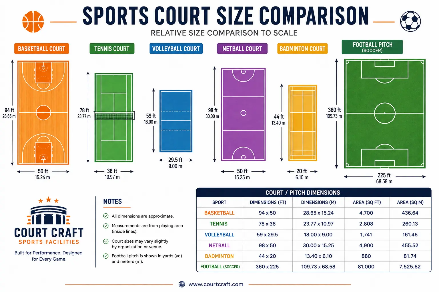 Basketball Court Size Compared To Other Sports Fields Basketball Court Size Compared To Other Sports Fields