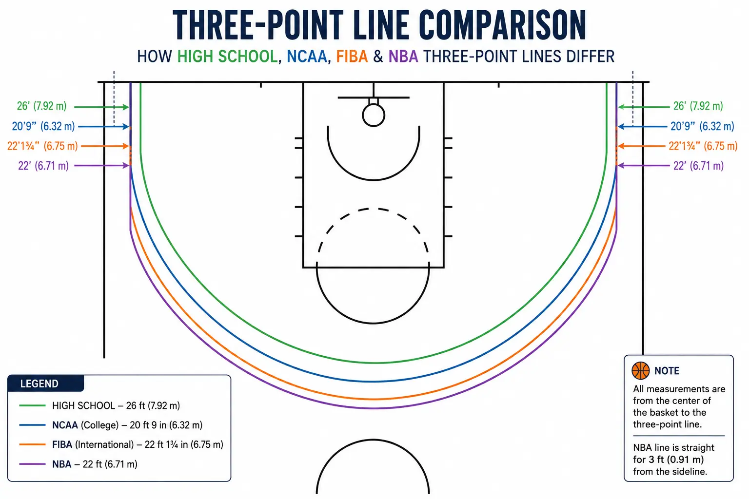How Far Is The Three Point Line How Far Is The Three Point Line