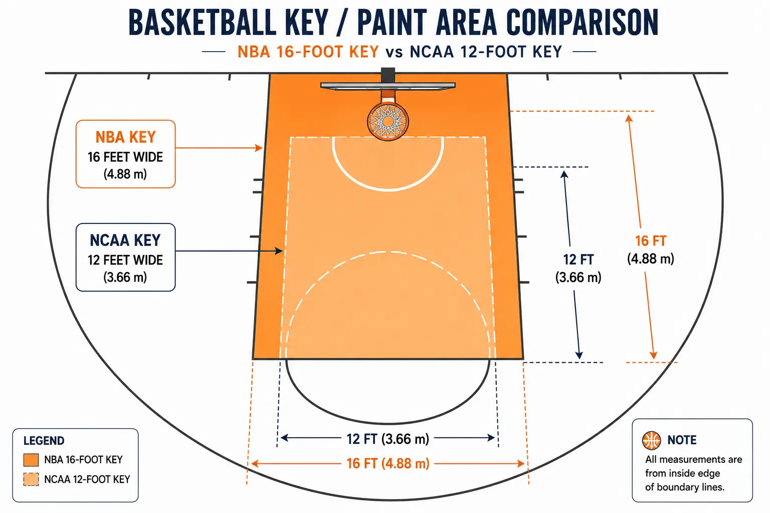 How Wide Is The Key (Paint) On A Basketball Court How Wide Is The Key (Paint) On A Basketball Court