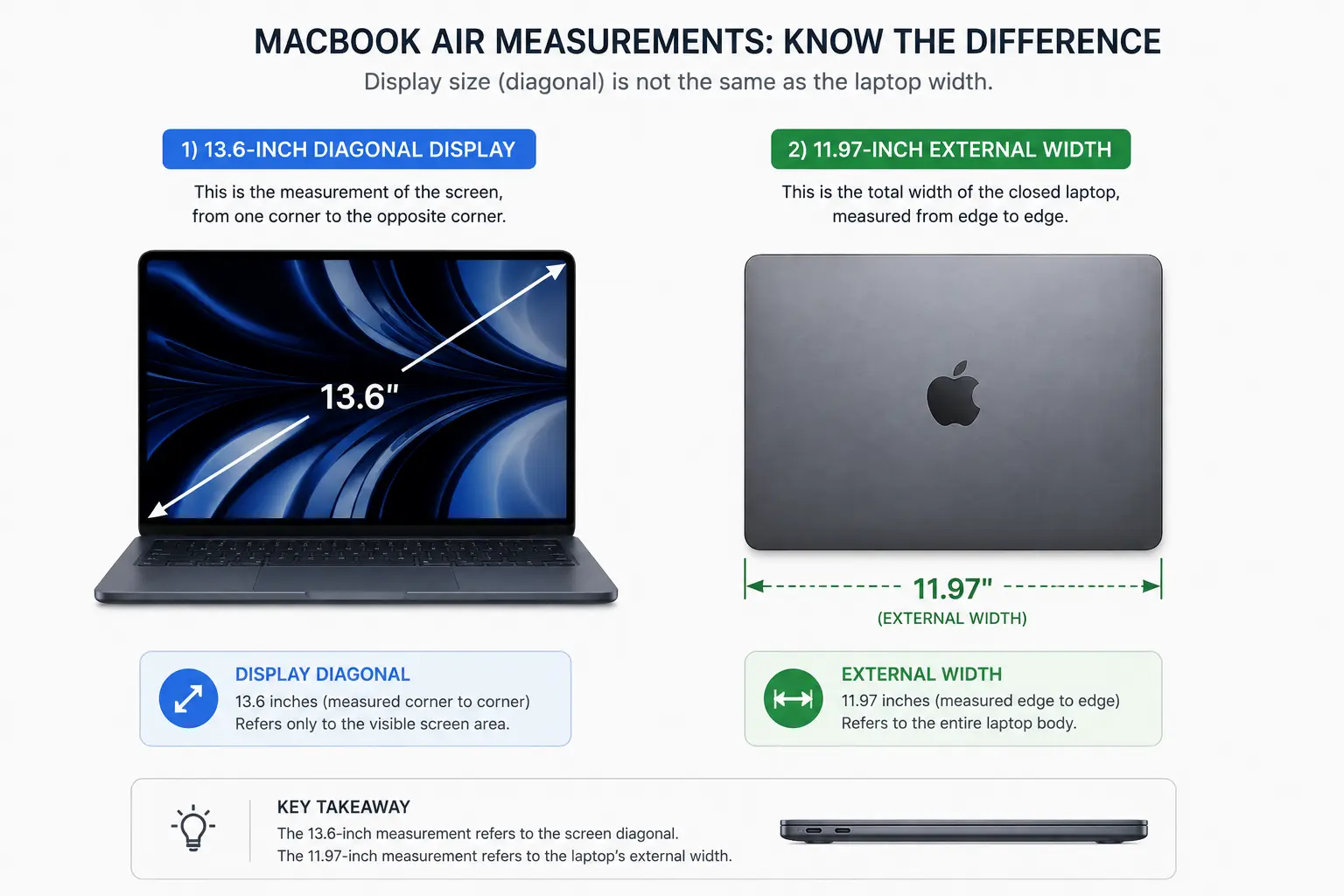 MacBook Air 13.6-inch screen diagonal compared with its 11.97-inch physical width MacBook Air 13.6-inch screen diagonal compared with its 11.97-inch physical width