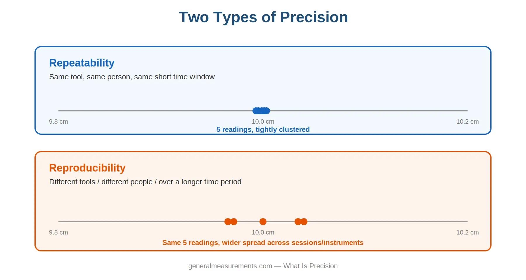 repeatability-vs-reproducibility-precision-diagram repeatability-vs-reproducibility-precision-diagram