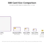 Sim Card Comparison