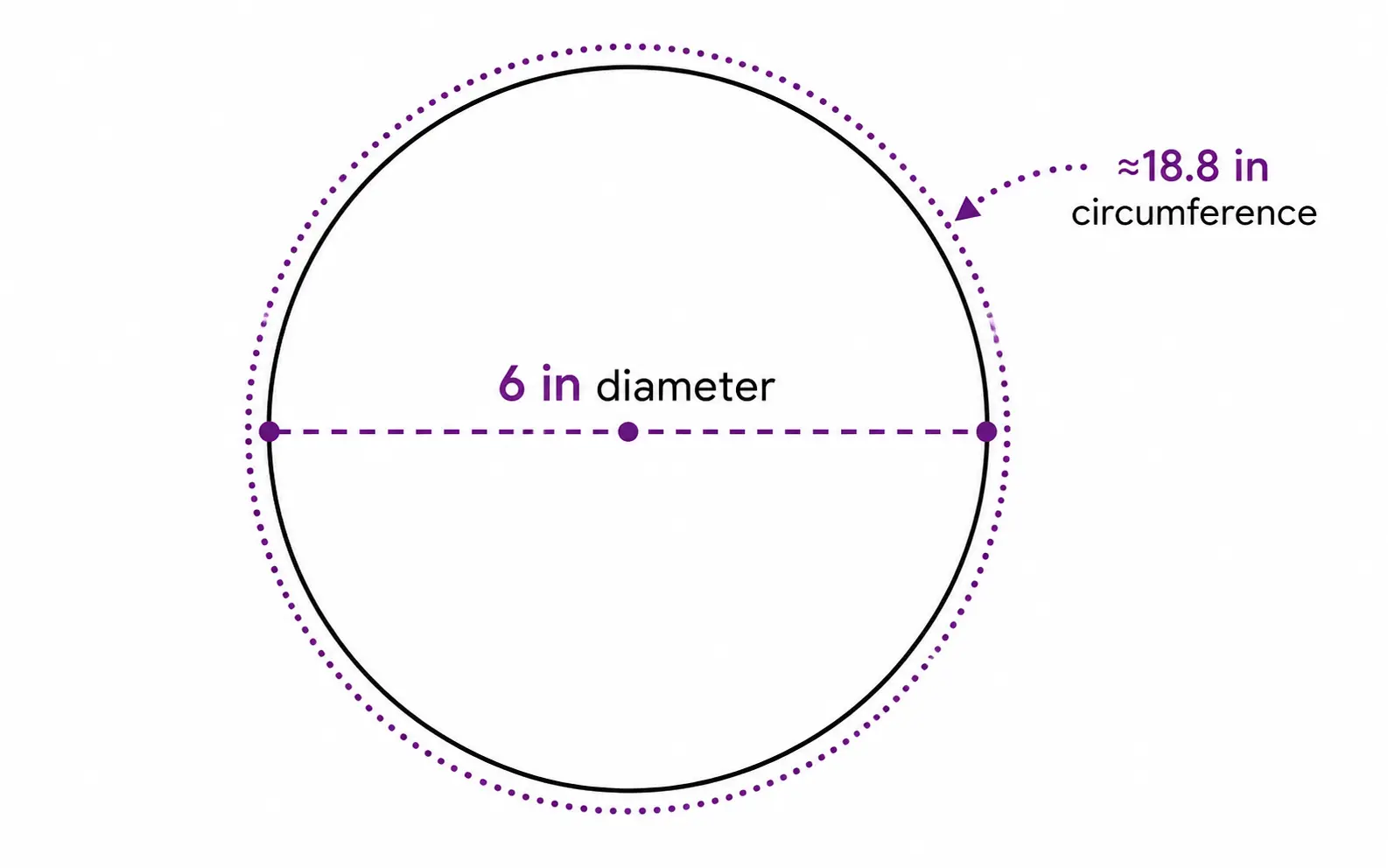 Diagram showing a 6-inch diameter circle with its circumference of about 18.8 inches Diagram showing a 6-inch diameter circle with its circumference of about 18.8 inches