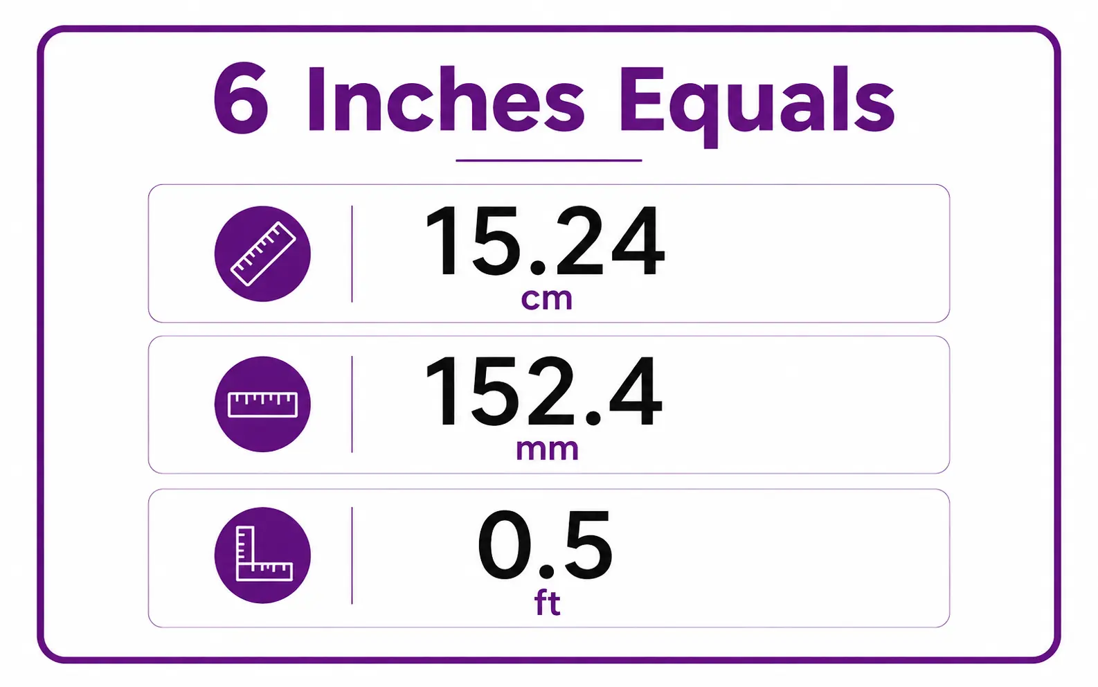 Quick reference summary card: 6 inches equals 15.24 cm, 152.4 mm, and 0.5 feet Quick reference summary card: 6 inches equals 15.24 cm, 152.4 mm, and 0.5 feet