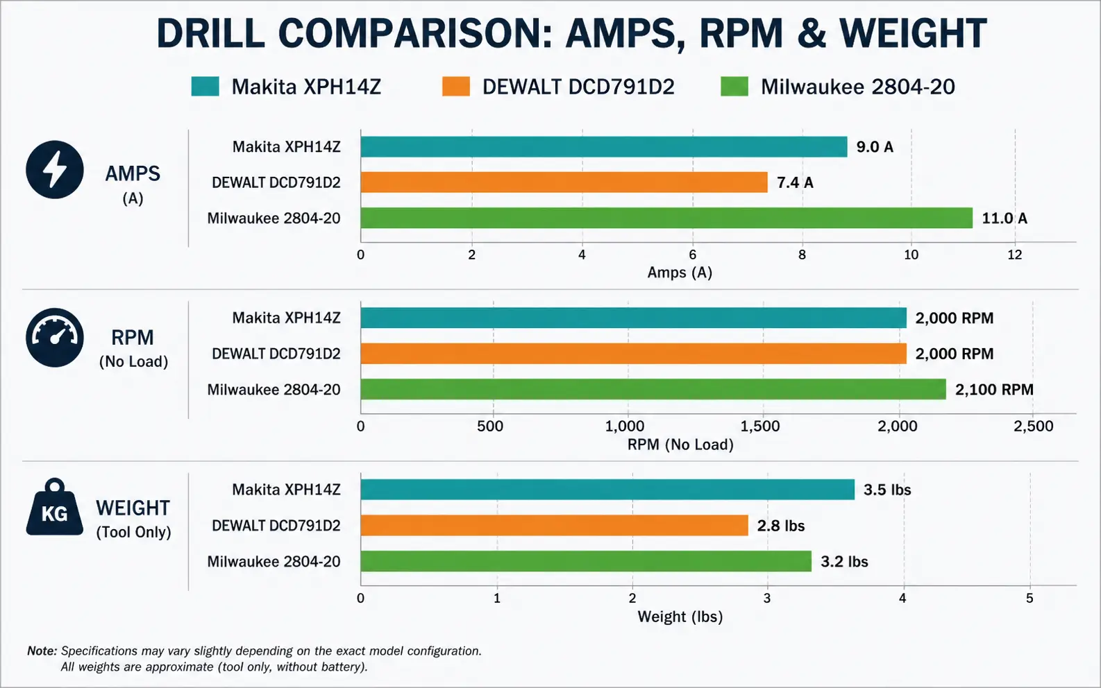 Bar chart comparing amps, RPM, and weight of the Craftsman, DEWALT, and Black+Decker corded drills Bar chart comparing amps, RPM, and weight of the Craftsman, DEWALT, and Black+Decker corded drills